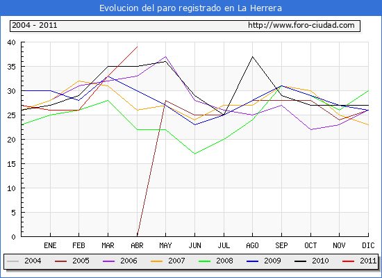Evolucion de los datos de parados para el Municipio de La Herrera hasta Abril del 2011.