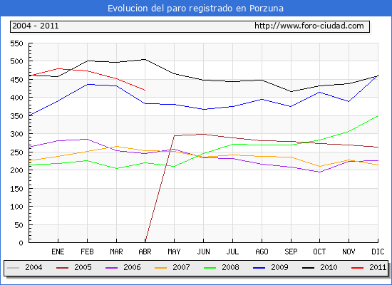 Evolucion  de los datos de parados para el Municipio de PORZUNA hasta ABRIL del 2011.
