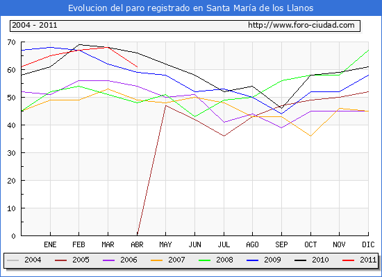 Evolucion de los datos de parados para el Municipio de Santa María de los Llanos hasta Abril del 2011.