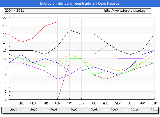 Evolucion de los datos de parados para el Municipio de Ojos Negros hasta Abril del 2011.