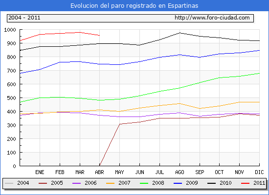 Evolucion de los datos de parados para el Municipio de Espartinas hasta Abril del 2011.