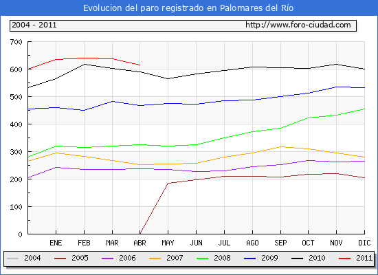 Evolucion de los datos de parados para el Municipio de Palomares del Río hasta Abril del 2011.