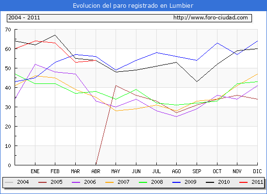Evolucion  de los datos de parados para el Municipio de LUMBIER hasta ABRIL del 2011.