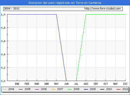 Evolucion de los datos de parados para el Municipio de Torre en Cameros hasta Abril del 2011.