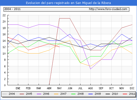 Evolucion de los datos de parados para el Municipio de San Miguel de la Ribera hasta Mayo del 2011.
