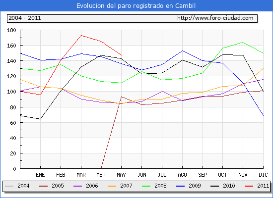 Evolucion  de los datos de parados para el Municipio de CAMBIL hasta MAYO del 2011.