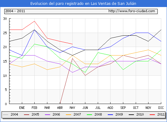 Evolucion de los datos de parados para el Municipio de Las Ventas de San Julián hasta Mayo del 2011.