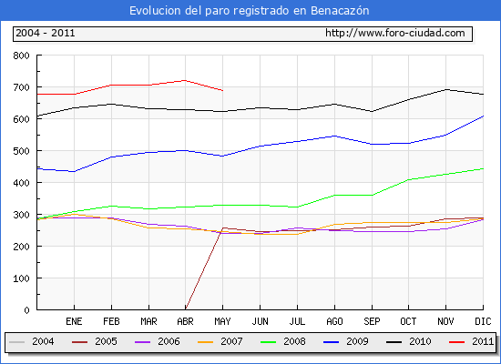 Evolucion de los datos de parados para el Municipio de Benacazón hasta Mayo del 2011.