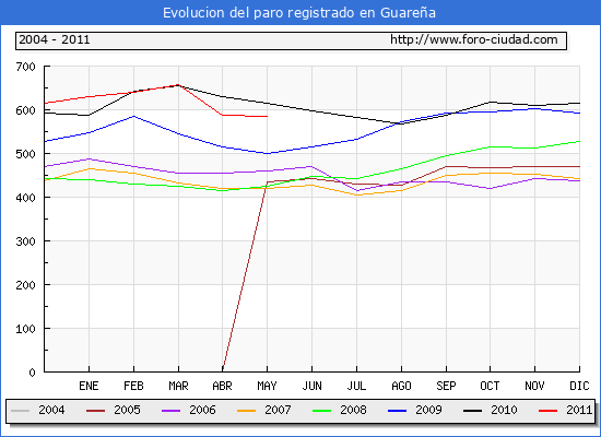 Evolucion de los datos de parados para el Municipio de Guareña hasta Mayo del 2011.