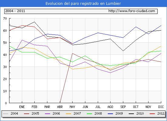 Evolucion  de los datos de parados para el Municipio de LUMBIER hasta MAYO del 2011.
