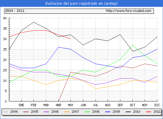 Evolucion de los datos de parados para el Municipio de Lentegí hasta Mayo del 2011.