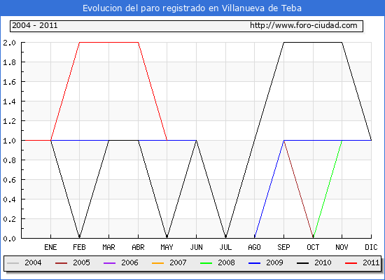 Evolucion de los datos de parados para el Municipio de Villanueva de Teba hasta Mayo del 2011.