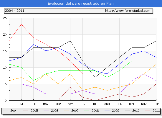 Evolucion de los datos de parados para el Municipio de Plan hasta Junio del 2011.