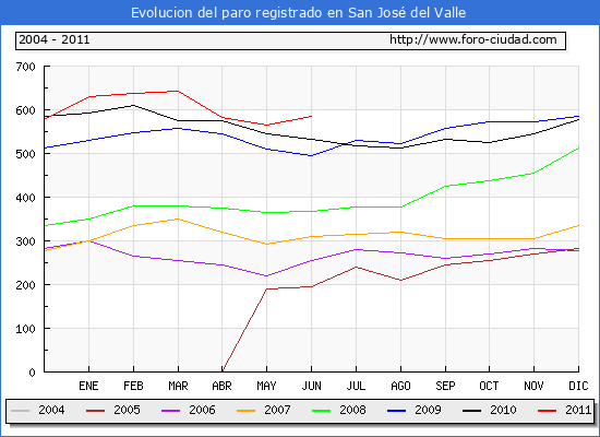 Evolucion de los datos de parados para el Municipio de San José del Valle hasta Junio del 2011.