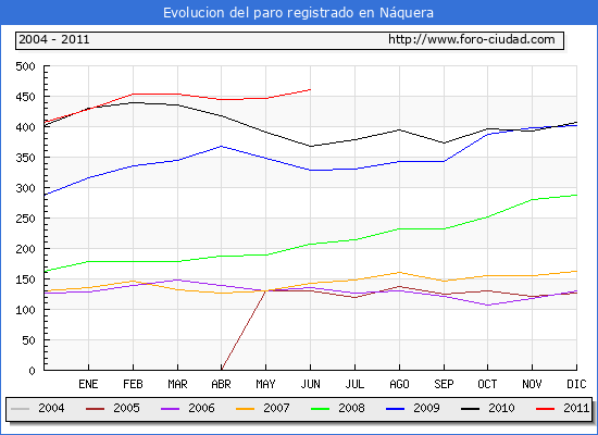Evolucion de los datos de parados para el Municipio de Náquera hasta Junio del 2011.
