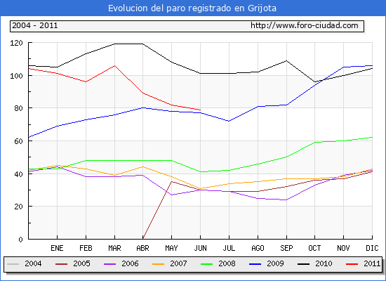 Evolucion de los datos de parados para el Municipio de Grijota hasta Junio del 2011.