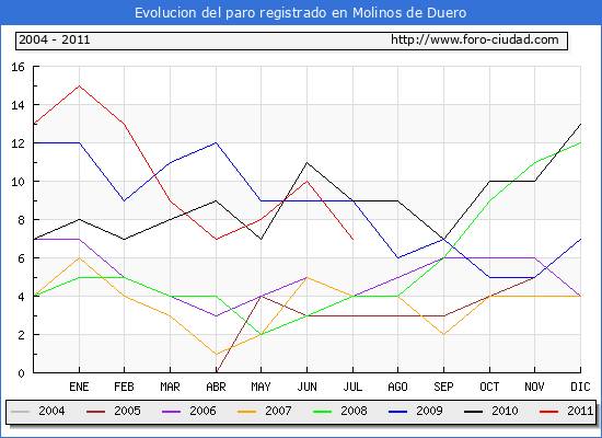 Evolucion de los datos de parados para el Municipio de Molinos de Duero hasta Julio del 2011.