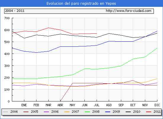 Evolucion de los datos de parados para el Municipio de Yepes hasta Julio del 2011.