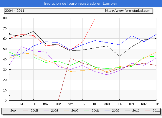 Evolucion  de los datos de parados para el Municipio de LUMBIER hasta JULIO del 2011.