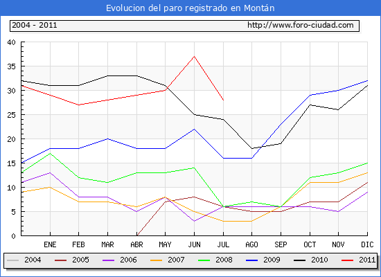 Evolucion de los datos de parados para el Municipio de Montán hasta Julio del 2011.