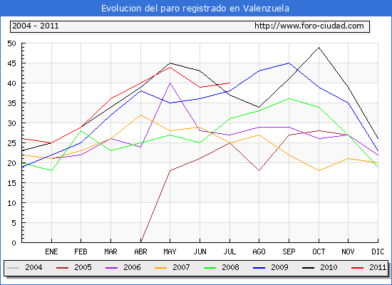 Evolucion de los datos de parados para el Municipio de Valenzuela hasta Julio del 2011.