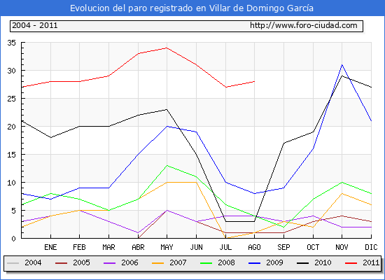 Evolucion de los datos de parados para el Municipio de Villar de Domingo García hasta Agosto del 2011.
