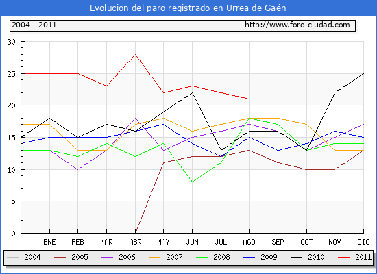 Evolucion de los datos de parados para el Municipio de Urrea de Gaén hasta Agosto del 2011.