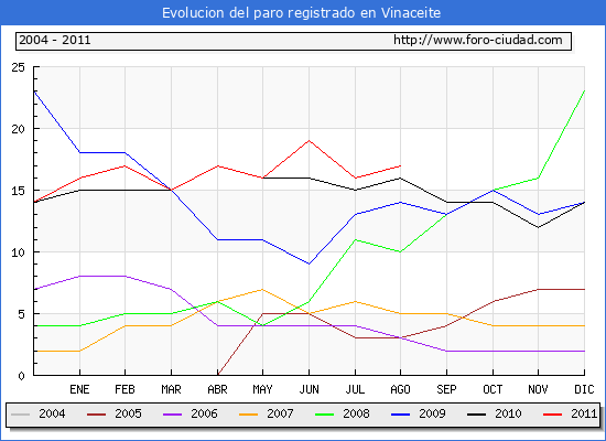 Evolucion de los datos de parados para el Municipio de Vinaceite hasta Agosto del 2011.