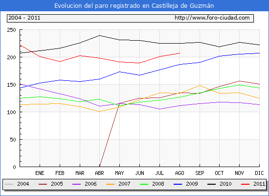 Evolucion de los datos de parados para el Municipio de Castilleja de Guzmán hasta Agosto del 2011.