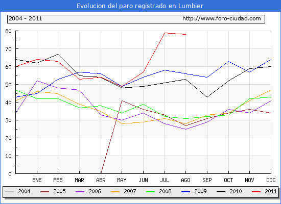 Evolucion  de los datos de parados para el Municipio de LUMBIER hasta AGOSTO del 2011.