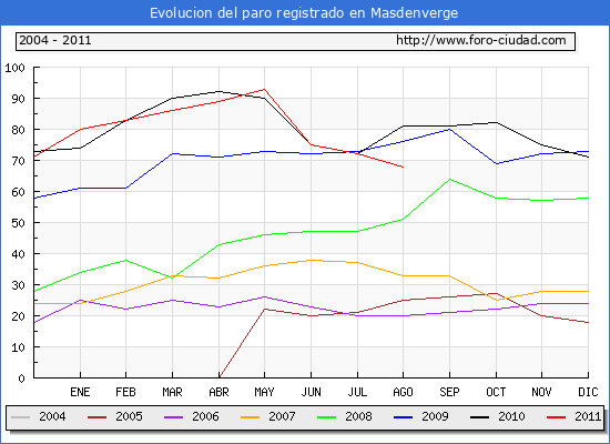 Evolucion de los datos de parados para el Municipio de Masdenverge hasta Agosto del 2011.