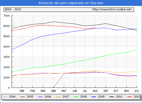 Evolucion de los datos de parados para el Municipio de Vila-real hasta Agosto del 2011.