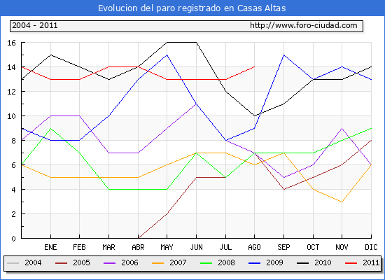 Evolucion de los datos de parados para el Municipio de Casas Altas hasta Agosto del 2011.