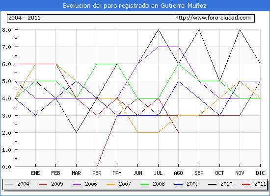 Evolucion de los datos de parados para el Municipio de Gutierre-Muñoz hasta Agosto del 2011.