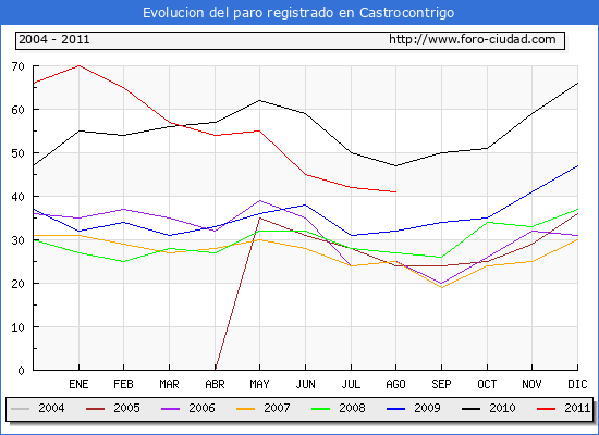 Evolucion de los datos de parados para el Municipio de Castrocontrigo hasta Agosto del 2011.