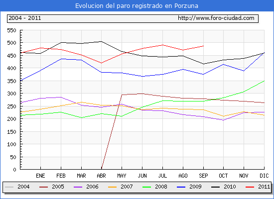 Evolucion de los datos de parados para el Municipio de PORZUNA hasta SEPTIEMBRE del 2011.