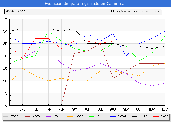 Evolucion de los datos de parados para el Municipio de Caminreal hasta Septiembre del 2011.