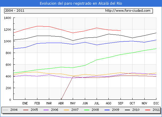 Evolucion de los datos de parados para el Municipio de Alcalá del Río hasta Septiembre del 2011.