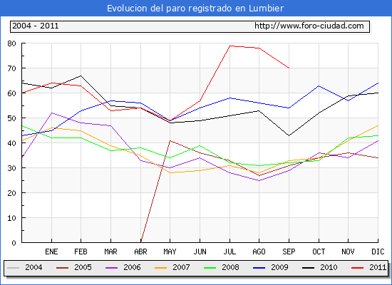 Evolucion  de los datos de parados para el Municipio de LUMBIER hasta SEPTIEMBRE del 2011.