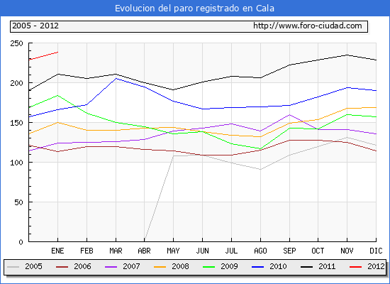 Evolucion de los datos de parados para el Municipio de Cala hasta Enero del 2012.