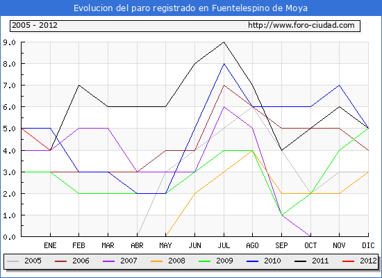 Evolucion de los datos de parados para el Municipio de Fuentelespino de Moya hasta Enero del 2012.