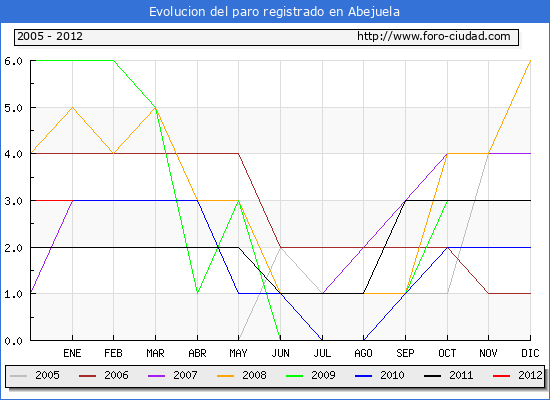 Evolucion de los datos de parados para el Municipio de Abejuela hasta Enero del 2012.