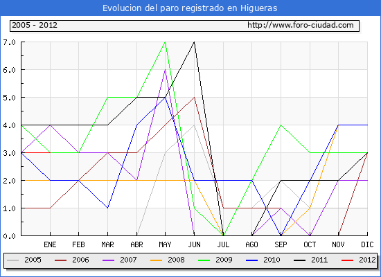Evolucion de los datos de parados para el Municipio de Higueras hasta Enero del 2012.