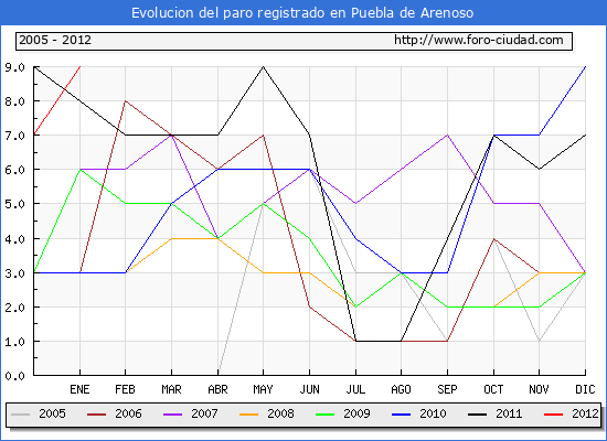 Evolucion de los datos de parados para el Municipio de Puebla de Arenoso hasta Enero del 2012.