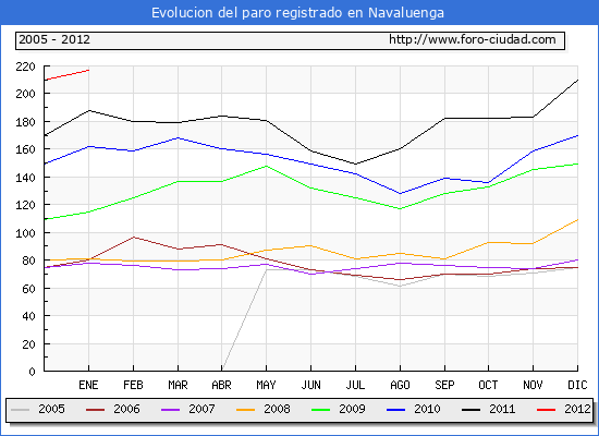 Evolucion de los datos de parados para el Municipio de Navaluenga hasta Enero del 2012.