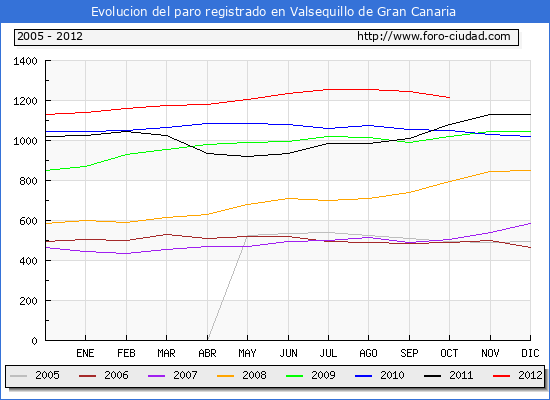 Evolucion  de los datos de parados para el Municipio de VALSEQUILLO DE GRAN CANARIA hasta OCTUBRE del 2012.