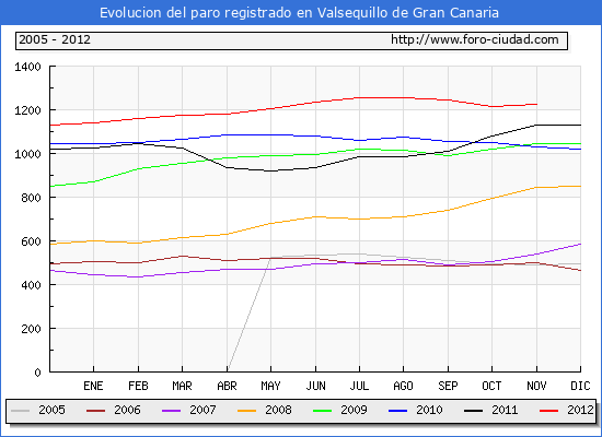 Evolucion  de los datos de parados para el Municipio de VALSEQUILLO DE GRAN CANARIA hasta NOVIEMBRE del 2012.