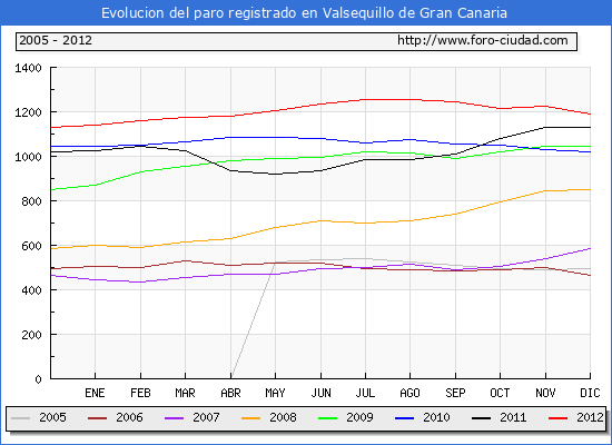 Evolucion  de los datos de parados para el Municipio de VALSEQUILLO DE GRAN CANARIA hasta DICIEMBRE del 2012.