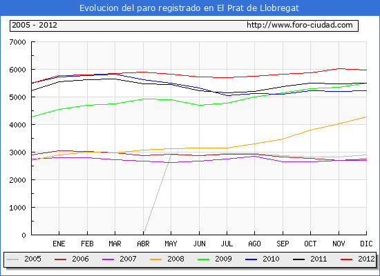 Evolucion de los datos de parados para el Municipio de EL PRAT DE LLOBREGAT hasta DICIEMBRE del 2012.