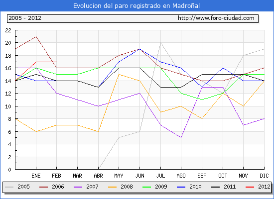 Evolucion de los datos de parados para el Municipio de Madroņal hasta Febrero del 2012.